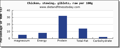 magnesium and nutrition facts in chicken wings per 100g